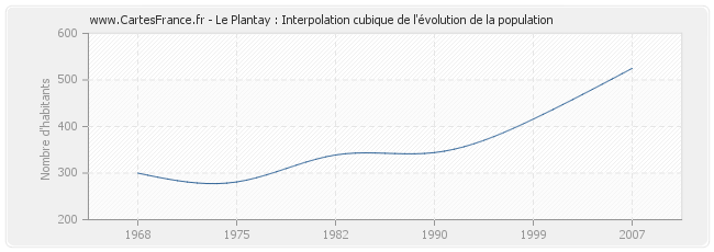 Le Plantay : Interpolation cubique de l'évolution de la population
